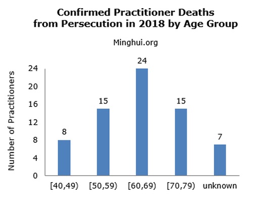 Image for article Confermato nel 2018 il decesso di 69 praticanti del Falun Gong a seguito di arresti e torture (foto e grafici)
