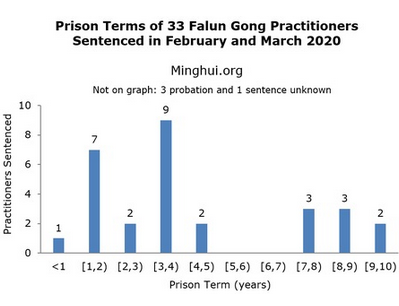 Image for article Minghui: Trentatré praticanti del Falun Gong condannati per la loro fede durante il blocco del coronavirus in Cina