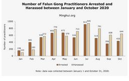 Image for article Ottobre 2020: 1.077 praticanti del Falun Gong presi di mira per la loro fede