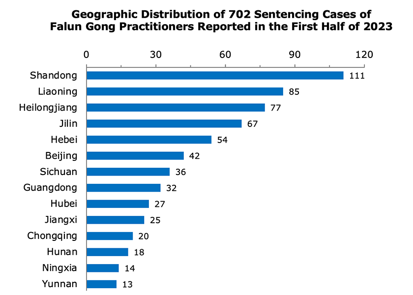 Image for article Nella prima metà del 2023 sono stati condannati per la loro fede 702 praticanti del Falun Gong