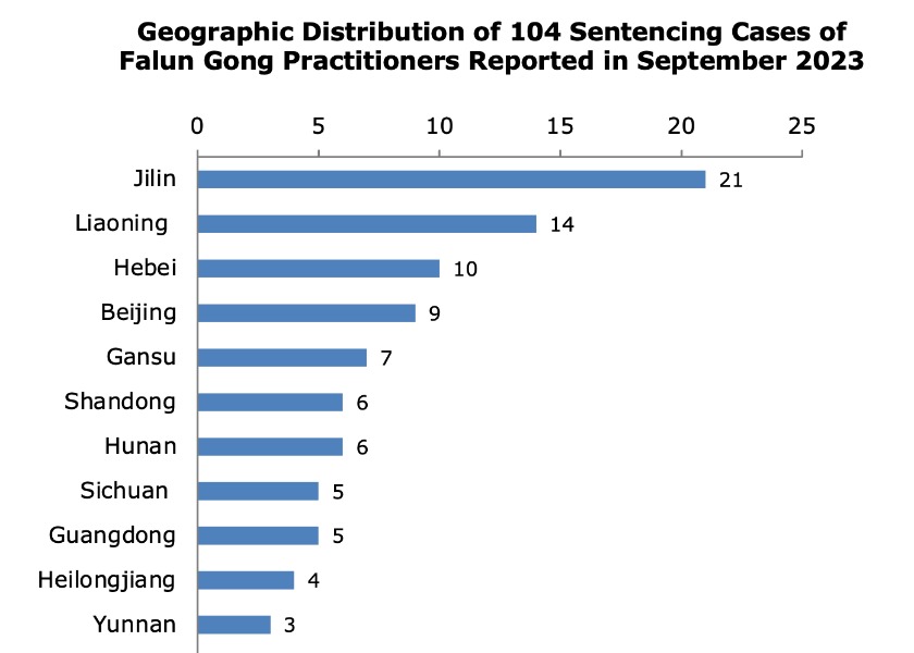 Image for article Settembre 2023: Condannati per la loro fede 104 praticanti del Falun Gong