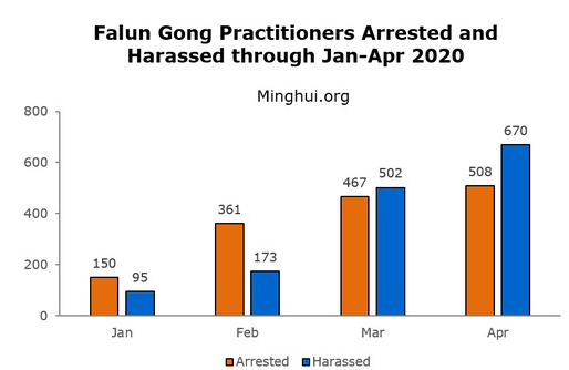 Image for article 1.178 praticanti del Falun Gong presi di mira per la loro fede durante il mese di aprile