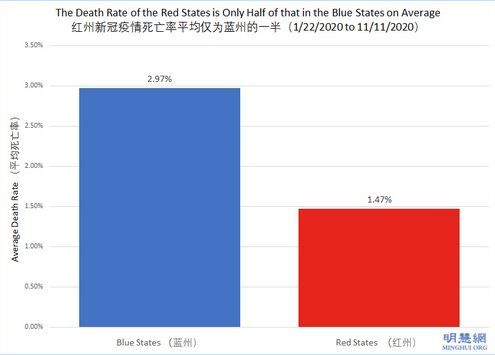 Image for article Tasso medio di mortalità da COVID-19: Gli Stati rossi sono colpiti la metà di quanto lo sono gli Stati blu