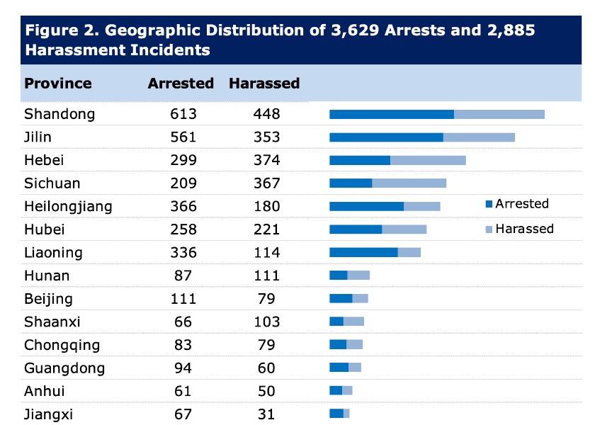 Image for article Segnalazioni del 2023: 6.514 praticanti del Falun Gong arrestati o molestati per la loro fede