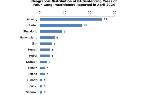 Image for article Aprile 2024: 84 praticanti del Falun Gong condannati per la loro fede