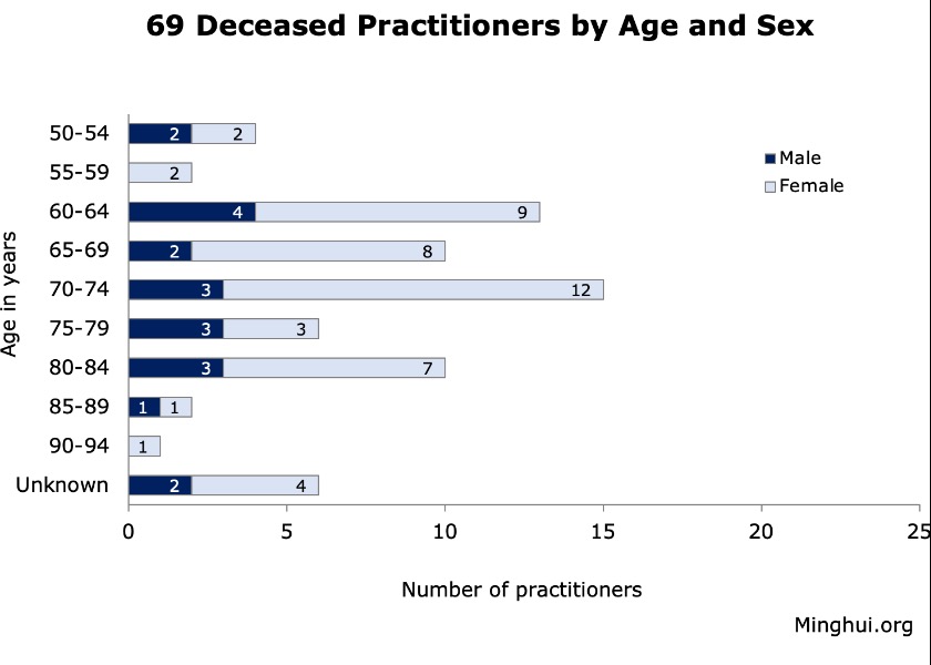 Image for article Primo semestre 2024: 69 praticanti del Falun Gong deceduti a causa della persecuzione