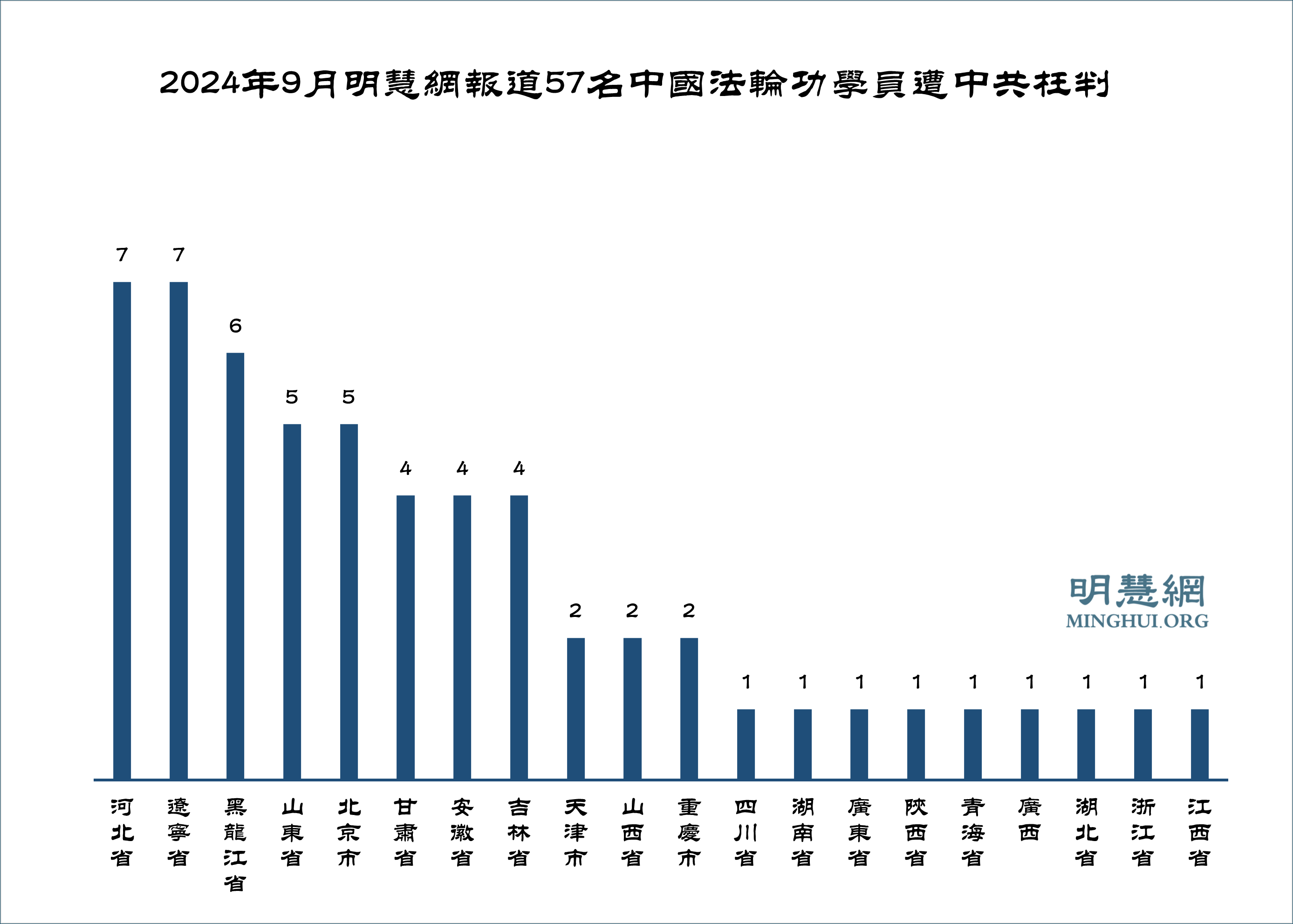 Image for article Settembre 2024: 18 praticanti del Falun Gong muoiono a causa delle persecuzioni, 57 vengono condannati