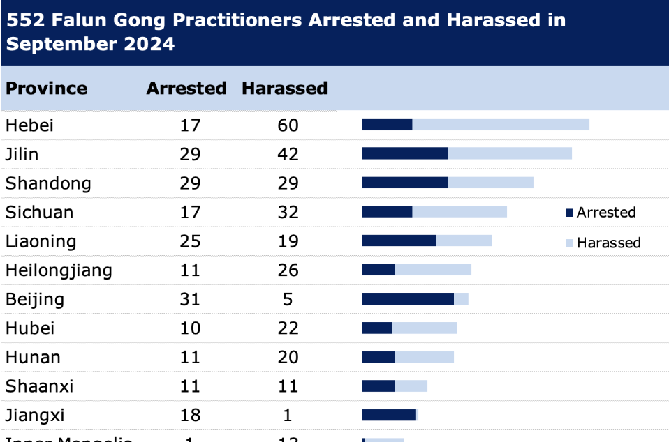 Image for article Primo semestre 2004: 2.714 praticanti del Falun Gong arrestati o molestati per la loro fede