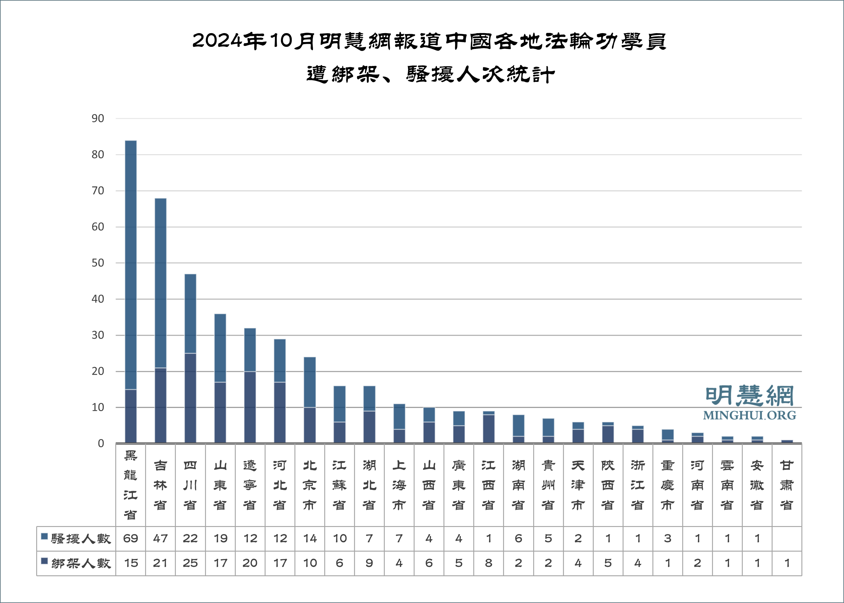 Image for article Ottobre 2024: 435 praticanti del Falun Gong arrestati o molestati per la loro fede