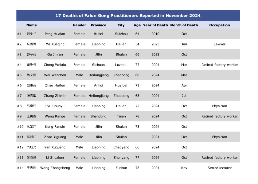 Image for article Novembre 2024: Diciassette praticanti del Falun Gong deceduti a causa della persecuzione