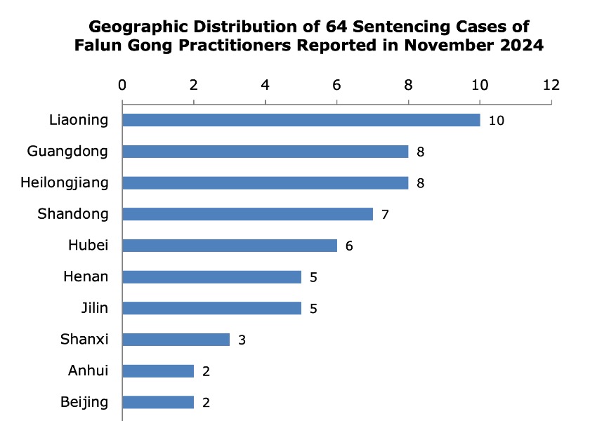 Image for article Novembre 2024: 64 praticanti del Falun Gong condannati per la loro fede