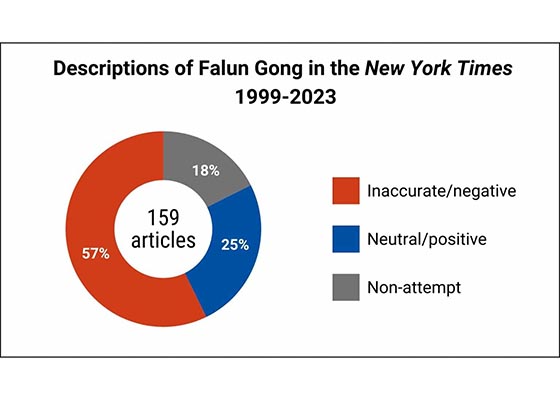 Image for article Uno sguardo ravvicinato alle notizie del New York Times sul Falun Gong
