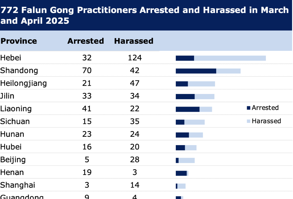 Image for article Marzo e aprile 2025: 772 praticanti del Falun Gong arrestati o molestati per la loro fede