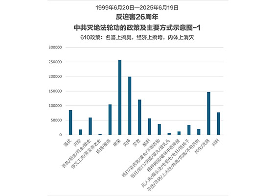 Image for article Uno sguardo ai 26 anni di persecuzione inflitta al Falun Gong da parte del PCC (Parte 1)
