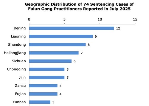 Image for article Luglio 2025: 74 praticanti del Falun Gong condannati per la loro fede