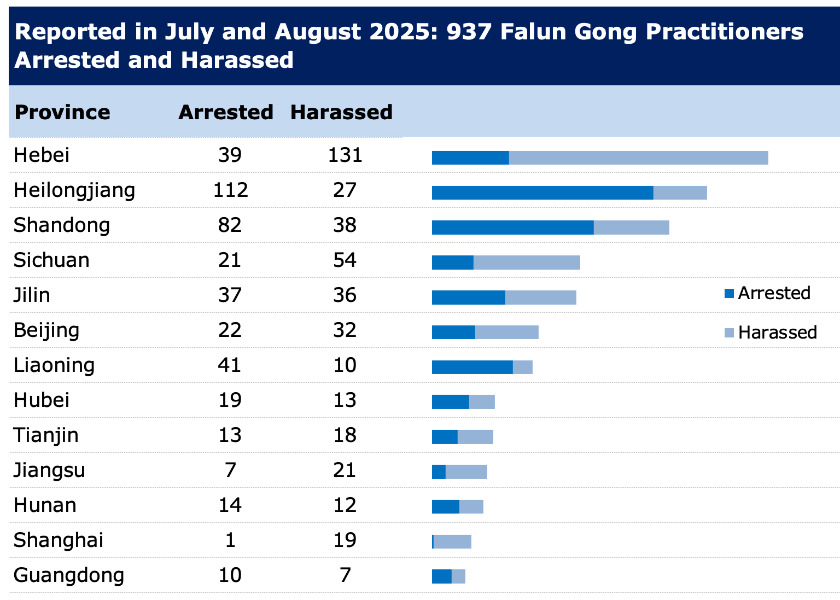 Image for article Luglio e agosto 2025: 937 praticanti del Falun Gong arrestati o molestati per la loro fede