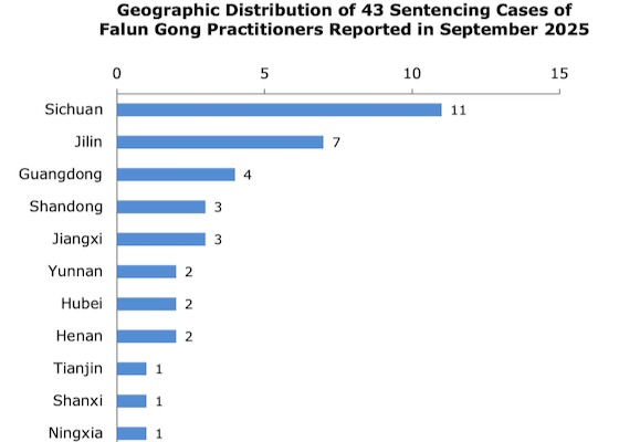 Image for article Settembre 2025: 43 praticanti del Falun Gong condannati per la loro fede