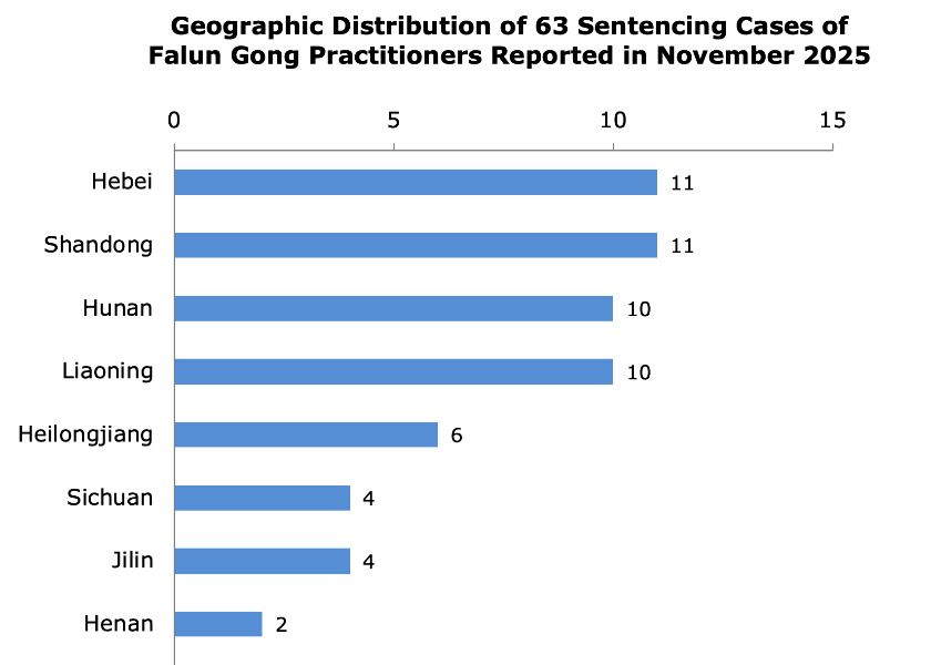 Image for article Novembre 2025: 63 praticanti del Falun Gong condannati per la loro fede