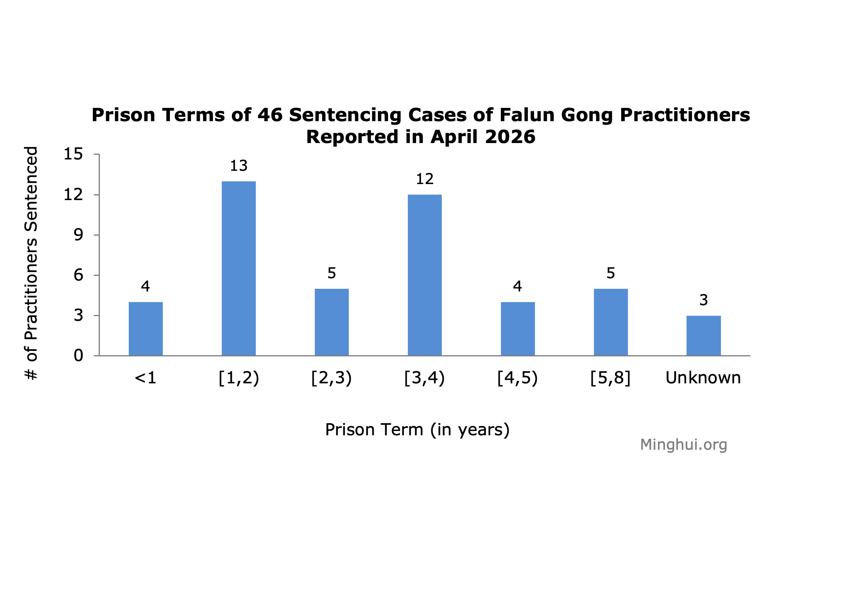 Image for article Aprile 2026: 46 praticanti del Falun Gong condannati per la loro fede