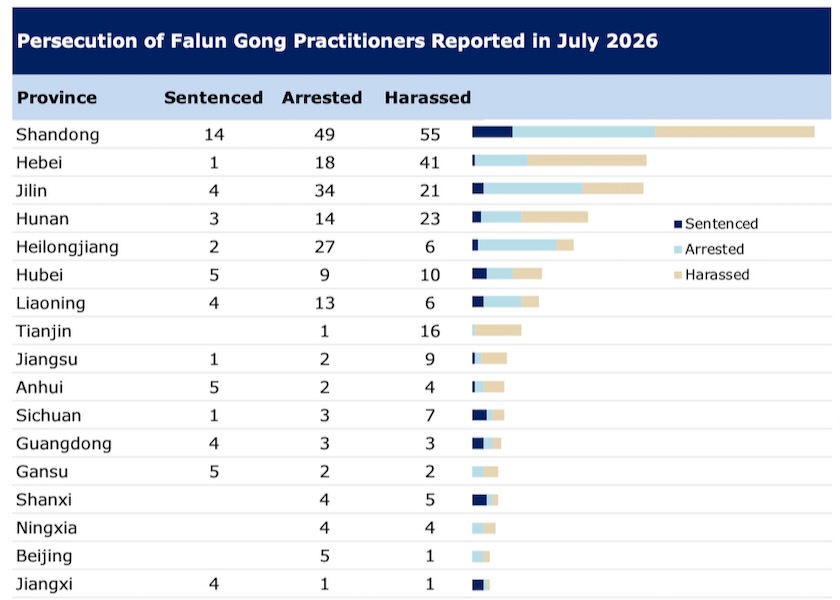 Image for article Luglio 2016: 485 praticanti del Falun Gong condannati per la loro fede